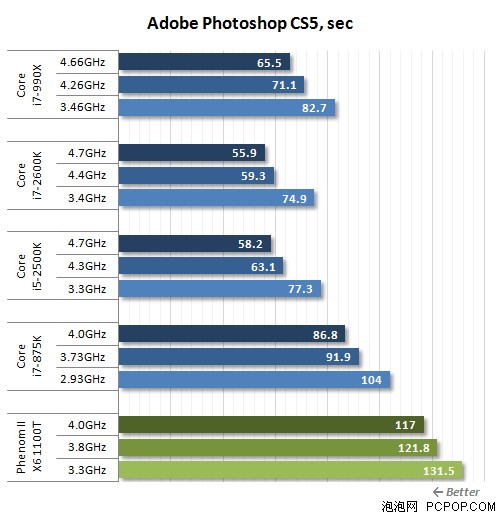 i7-2600K秒掉990X!历史最强U全面对决 