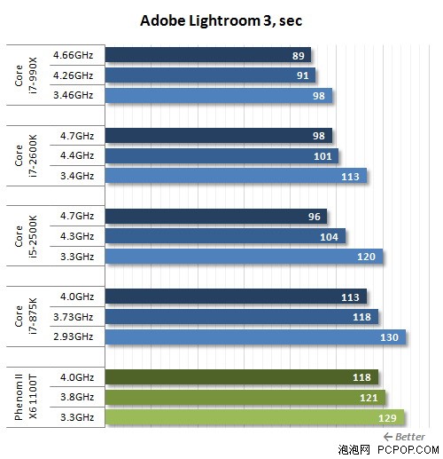 i7-2600K秒掉990X!历史最强U全面对决 