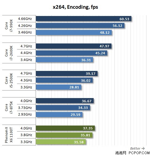 i7-2600K秒掉990X!历史最强U全面对决 