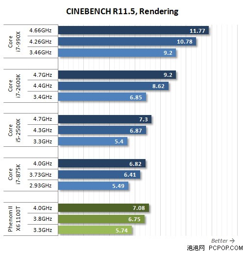 i7-2600K秒掉990X!历史最强U全面对决 