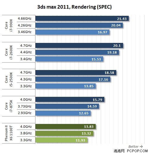 i7-2600K秒掉990X!历史最强U全面对决 