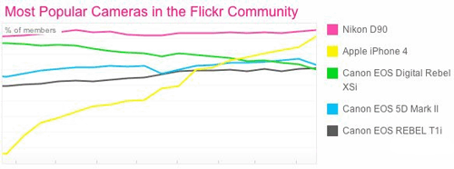 iPhone4将超Nikon D90成最火照相设备 