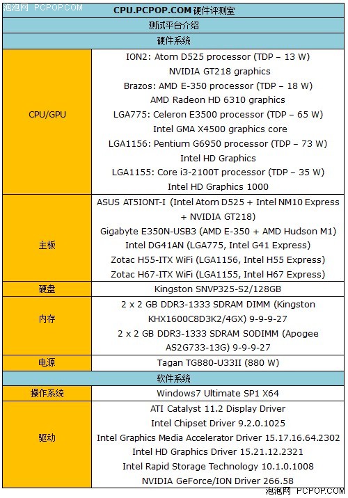 融合平台谁更给力!i3-2100T比拼E-350 