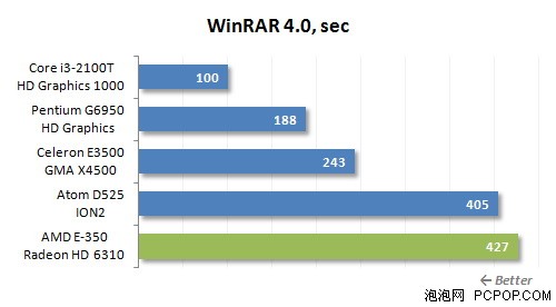 5套整合平台谁给力!i3-2100T比拼E350 