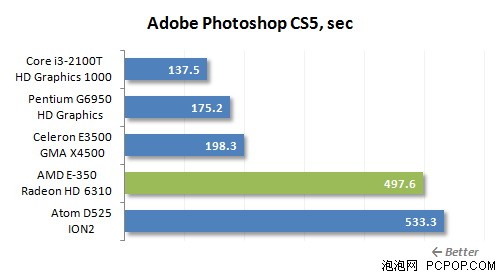 5套整合平台谁给力!i3-2100T比拼E350 