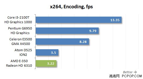 5套整合平台谁给力!i3-2100T比拼E350 