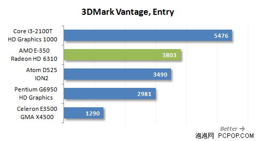 5套整合平台谁给力!i3-2100T比拼E350 