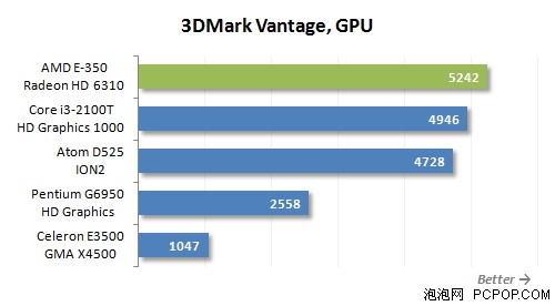 5套整合平台谁给力!i3-2100T比拼E350 