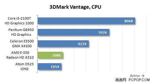 5套整合平台谁给力!i3-2100T比拼E350 