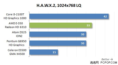 5套整合平台谁给力!i3-2100T比拼E350 