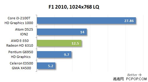 5套整合平台谁给力!i3-2100T比拼E350 