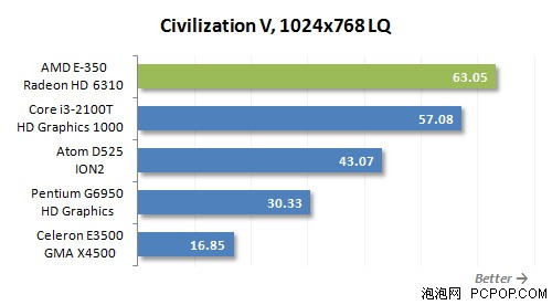 5套整合平台谁给力!i3-2100T比拼E350 