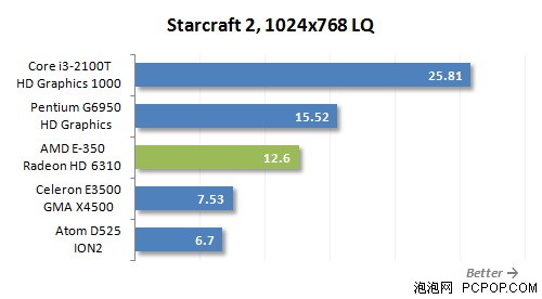 5套整合平台谁给力!i3-2100T比拼E350 