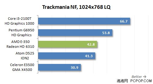 5套整合平台谁给力!i3-2100T比拼E350 