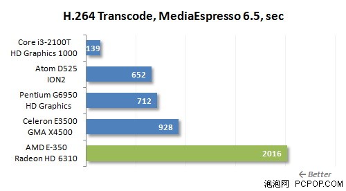 5套整合平台谁给力!i3-2100T比拼E350 