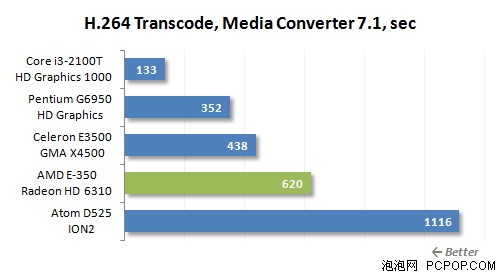 5套整合平台谁给力!i3-2100T比拼E350 