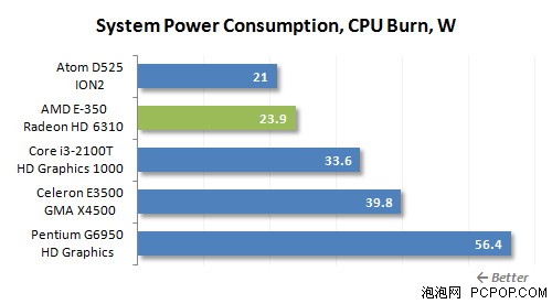 5套整合平台谁给力!i3-2100T比拼E350 