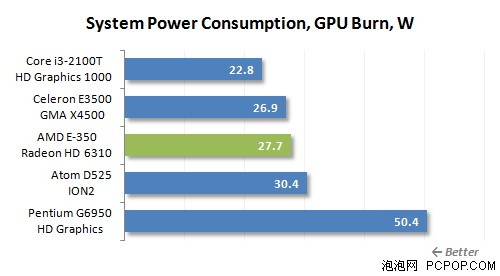 5套整合平台谁给力!i3-2100T比拼E350 