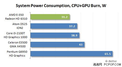 5套整合平台谁给力!i3-2100T比拼E350 