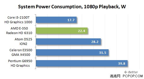 5套整合平台谁给力!i3-2100T比拼E350 