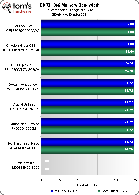 主流8GB(4GBx2)DDR3内存套装横向测试 