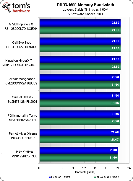 主流8GB(4GBx2)DDR3内存套装横向测试 