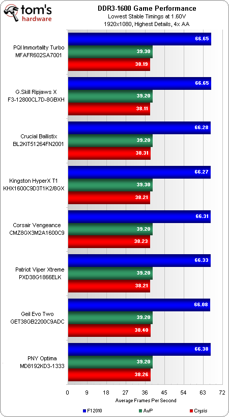 主流8GB(4GBx2)DDR3内存套装横向测试 