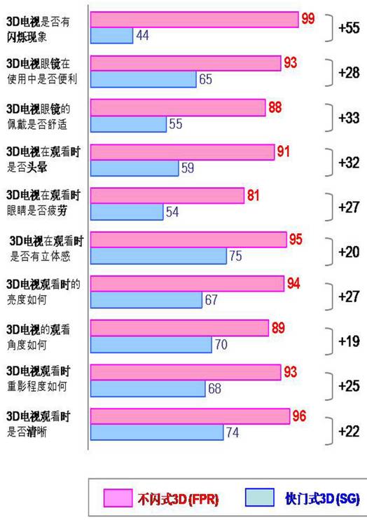 不闪式3D占优势 国内网友测评活动篇 