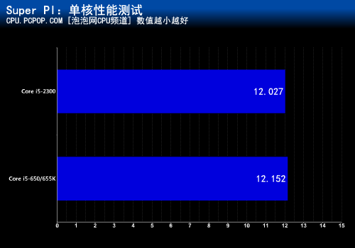 升级四核进步多少？酷睿i5性能大比拼 