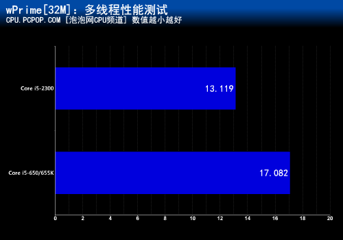 升级四核进步多少？酷睿i5性能大比拼 