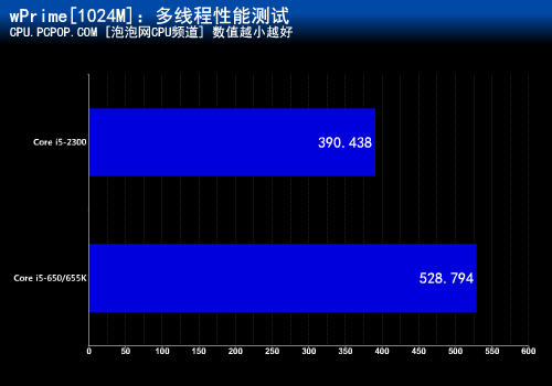 升级四核进步多少？酷睿i5性能大比拼 