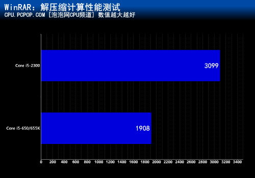 升级四核进步多少？酷睿i5性能大比拼 