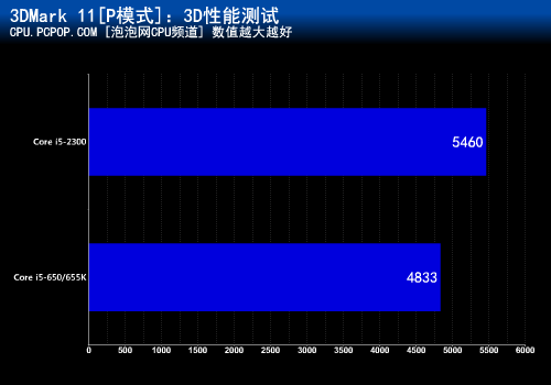 升级四核进步多少？酷睿i5性能大比拼 