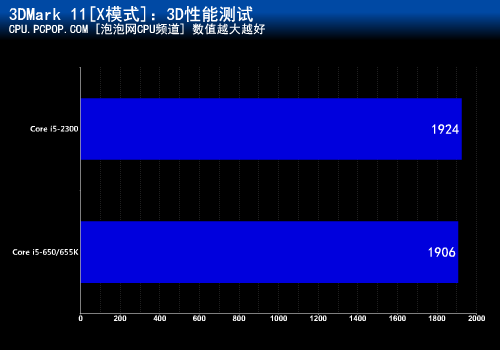 升级四核进步多少？酷睿i5性能大比拼 