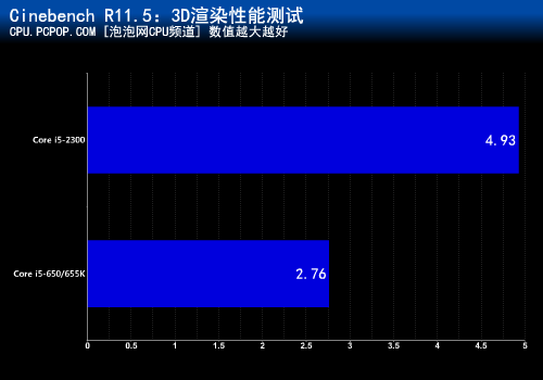 升级四核进步多少？酷睿i5性能大比拼 