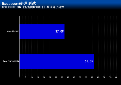 升级四核进步多少？酷睿i5性能大比拼 