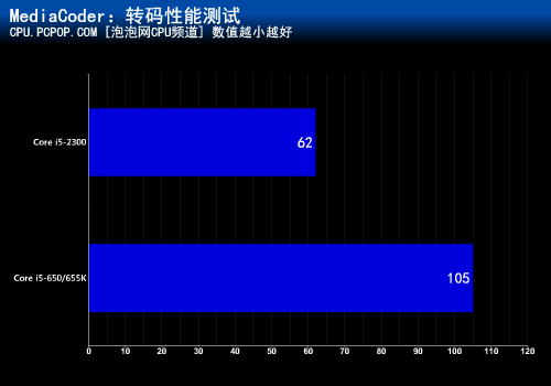 升级四核进步多少？酷睿i5性能大比拼 