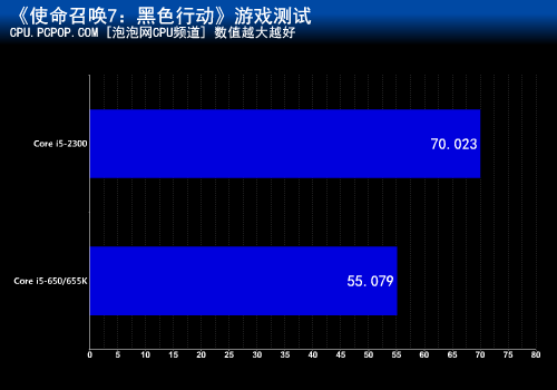 升级四核进步多少？酷睿i5性能大比拼 