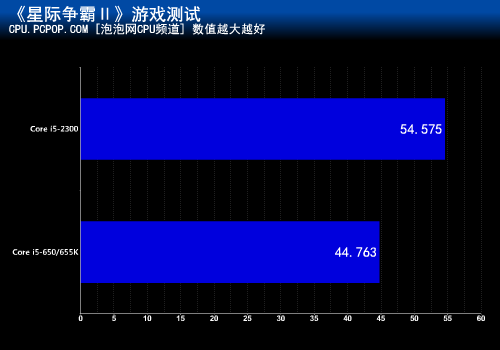 升级四核进步多少？酷睿i5性能大比拼 