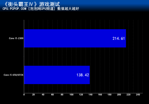 升级四核进步多少？酷睿i5性能大比拼 