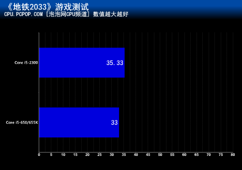 升级四核进步多少？酷睿i5性能大比拼 