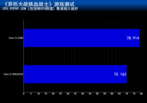 升级四核进步多少？酷睿i5性能大比拼 