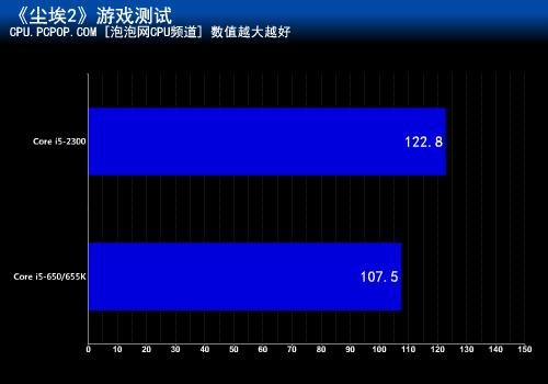 升级四核进步多少？酷睿i5性能大比拼 