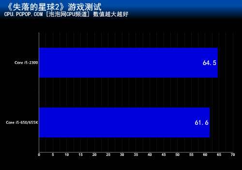 升级四核进步多少？酷睿i5性能大比拼 