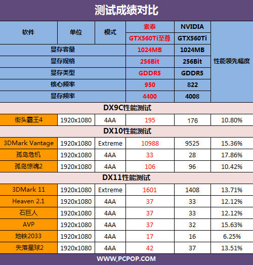 为突破极限而来 索泰560 Ti至尊评测! 