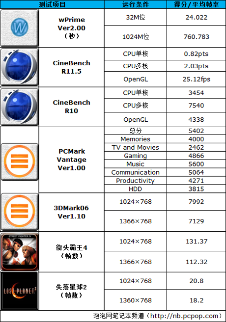 第三代彪悍值得买单否? 联想Y470评测 