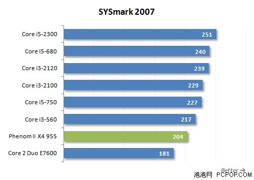 最强性能的酷睿i3!i3-2120性能全测试 