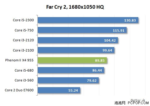 最强性能的酷睿i3!i3-2120性能全测试 