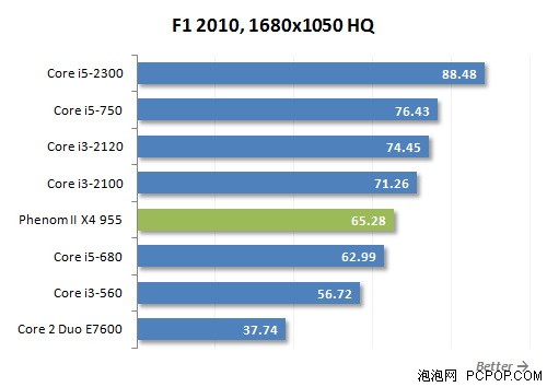 最强性能的酷睿i3!i3-2120性能全测试 