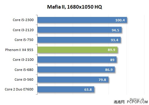 最强性能的酷睿i3!i3-2120性能全测试 